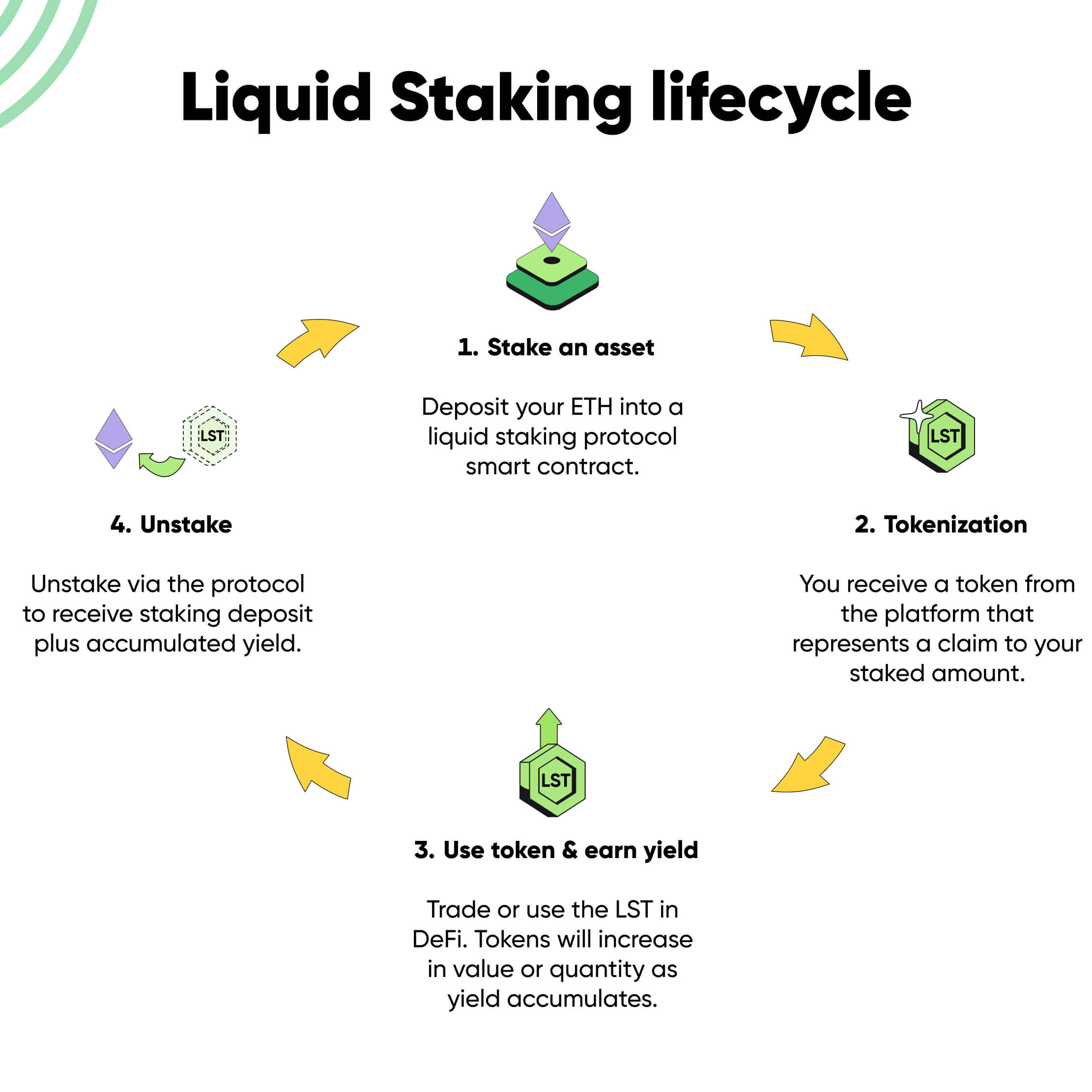 liquid staking