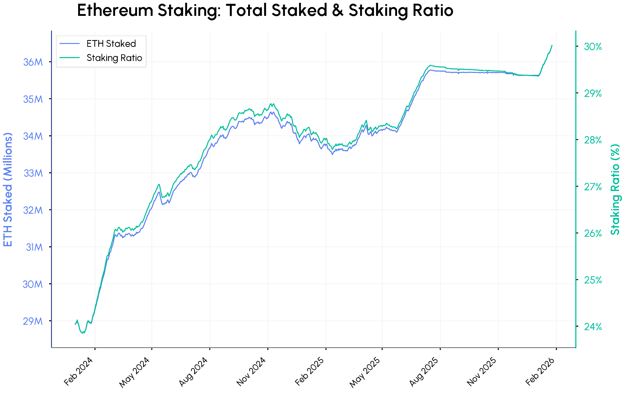 liquid staking 2026 upgrade
