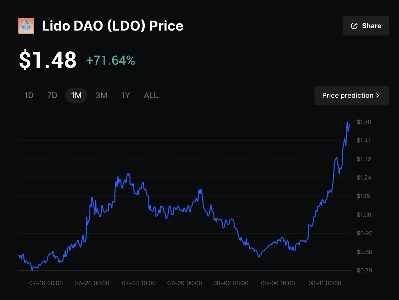 Futuristic visualization of Liquid Staking Token (LST) integrations across DeFi platforms, highlighting interconnected protocols and digital assets within the Stacking DAO ecosystem in 2025.
