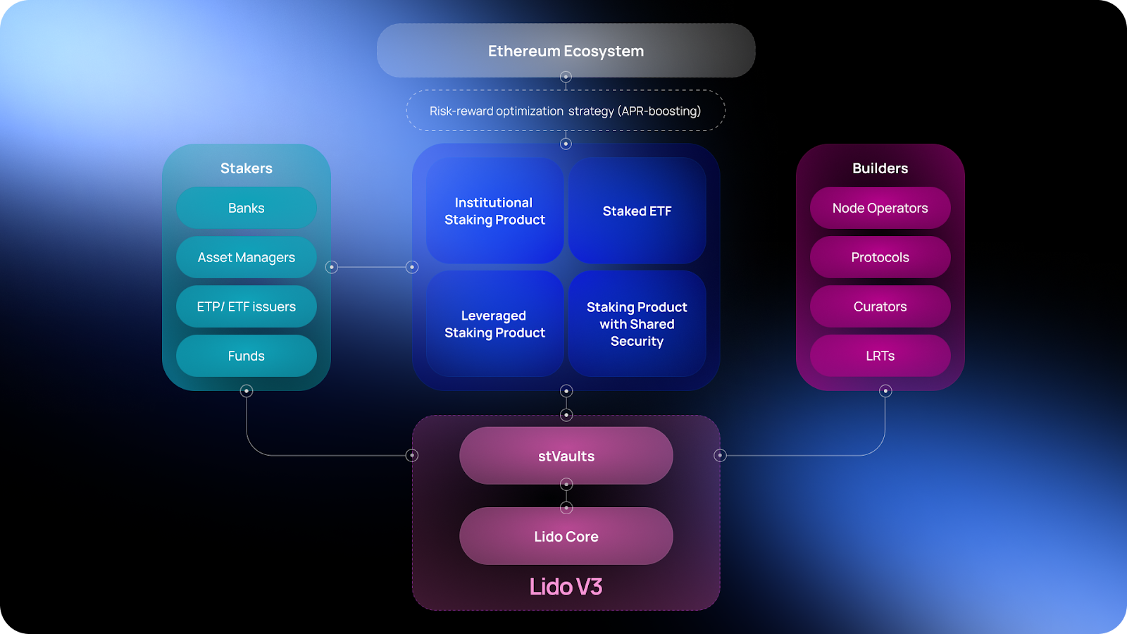 Lido loyalty program rewards 2025