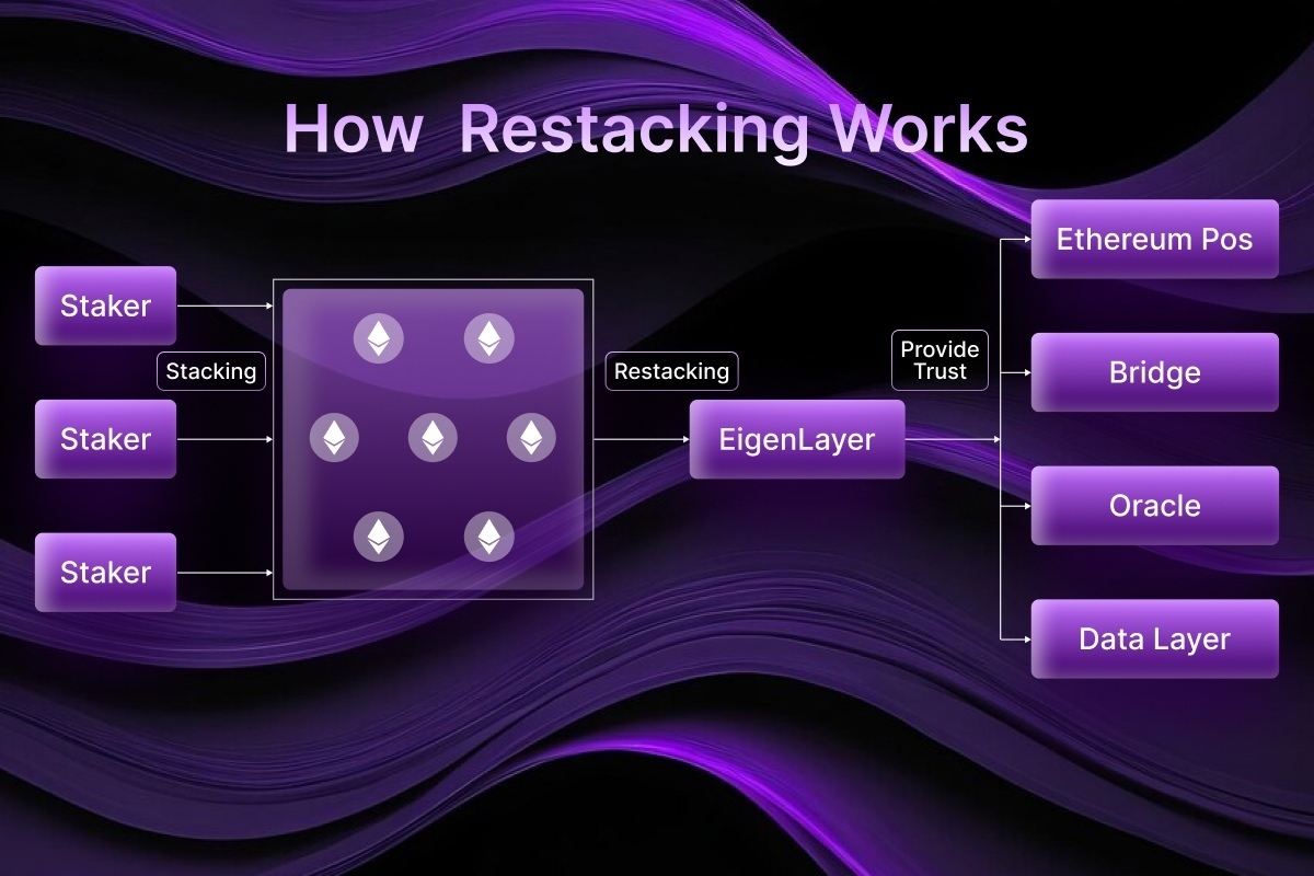 Diagram illustrating Liquid Staking Tokens (LSTs) flowing between staking platforms, decentralized exchange (DEX) liquidity pools, and lending protocols in DeFi yield stacking strategies.