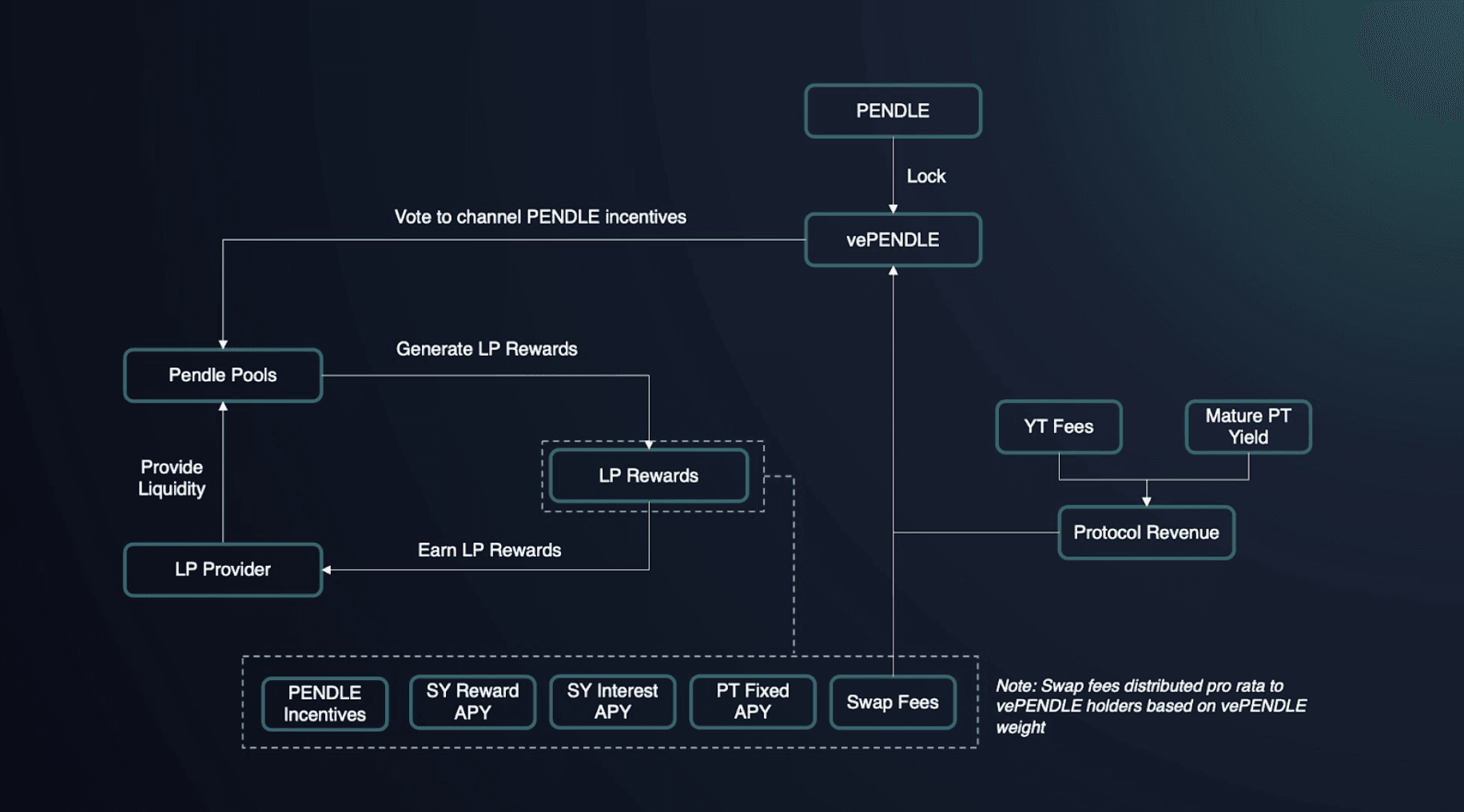 Pendle Finance yield tokenization UI