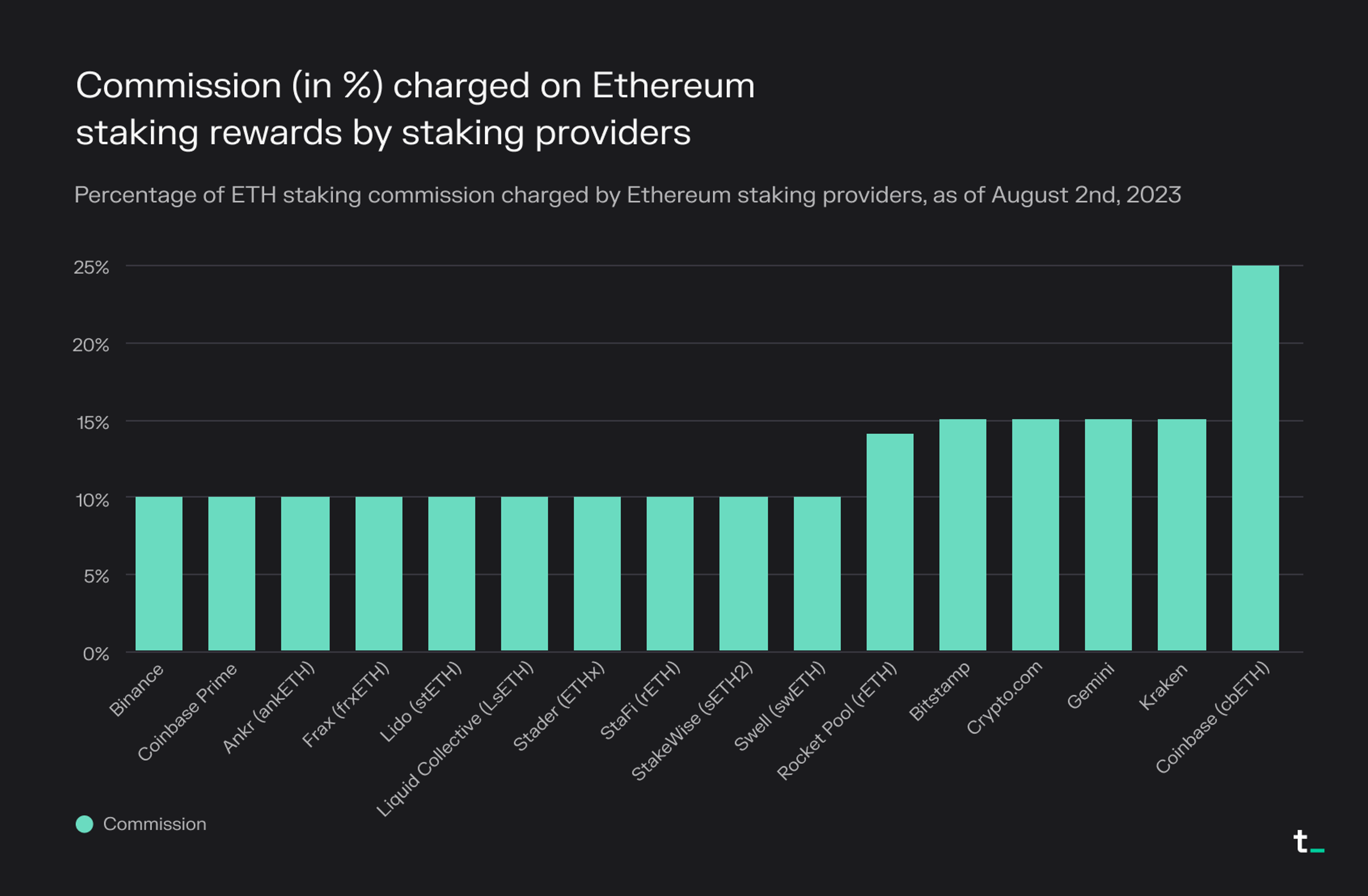 EtherFi, Lido, Rocket Pool staking dashboard screenshot