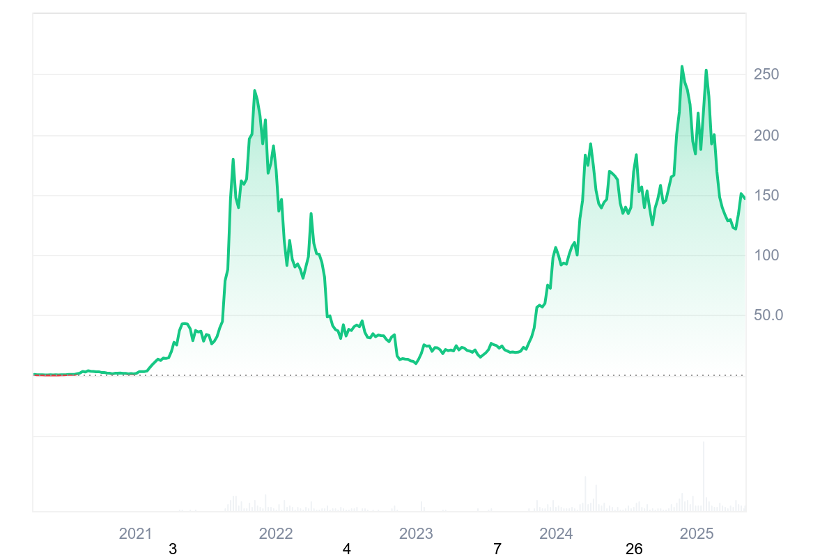 Solana price chart September 2025