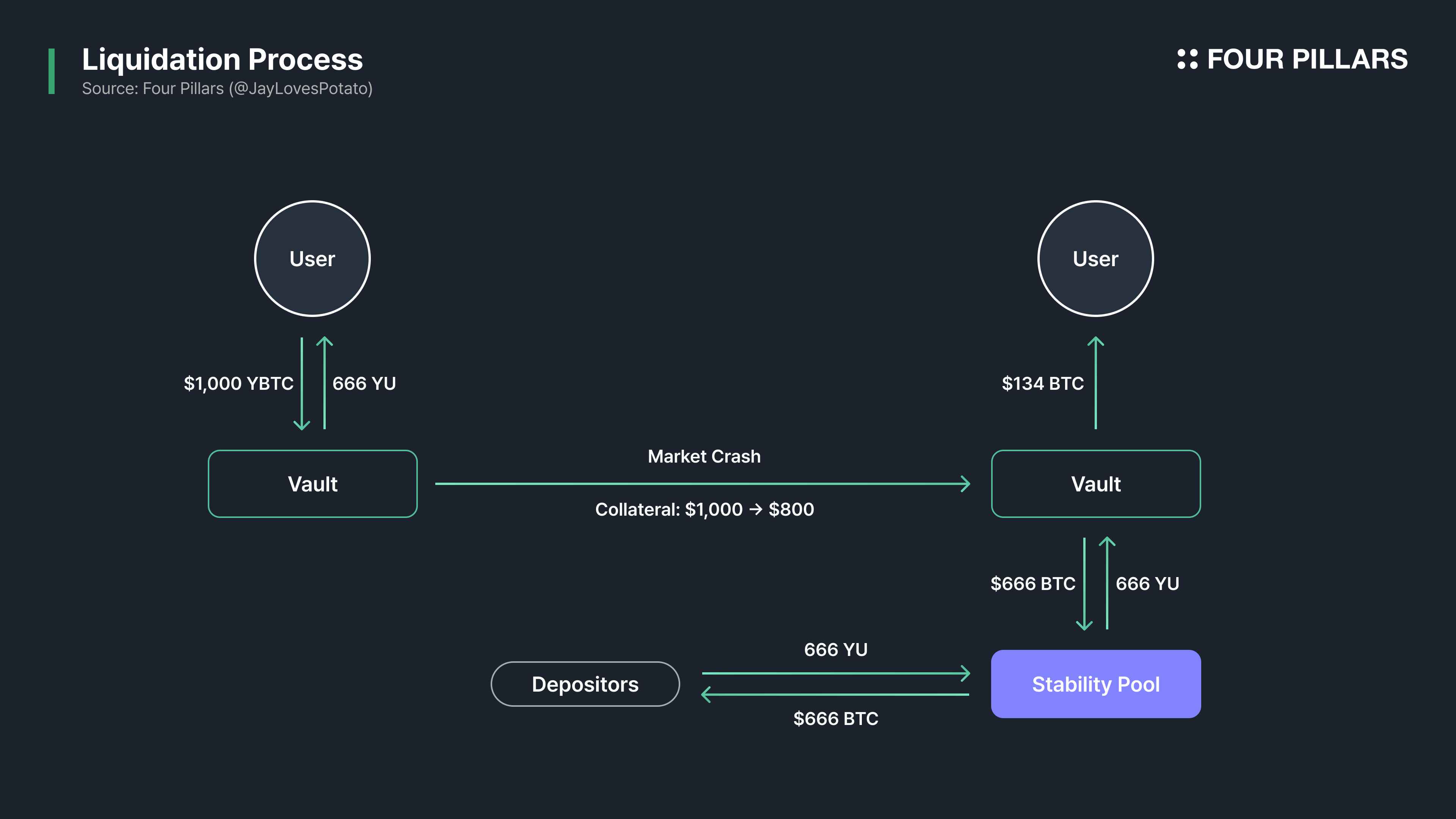 Illustration showing liquid staking tokens (LSTs) flowing through DeFi protocols, including lending platforms, restaking on EigenLayer, stablecoin minting, and liquidity pools, to maximize yield stacking strategies.
