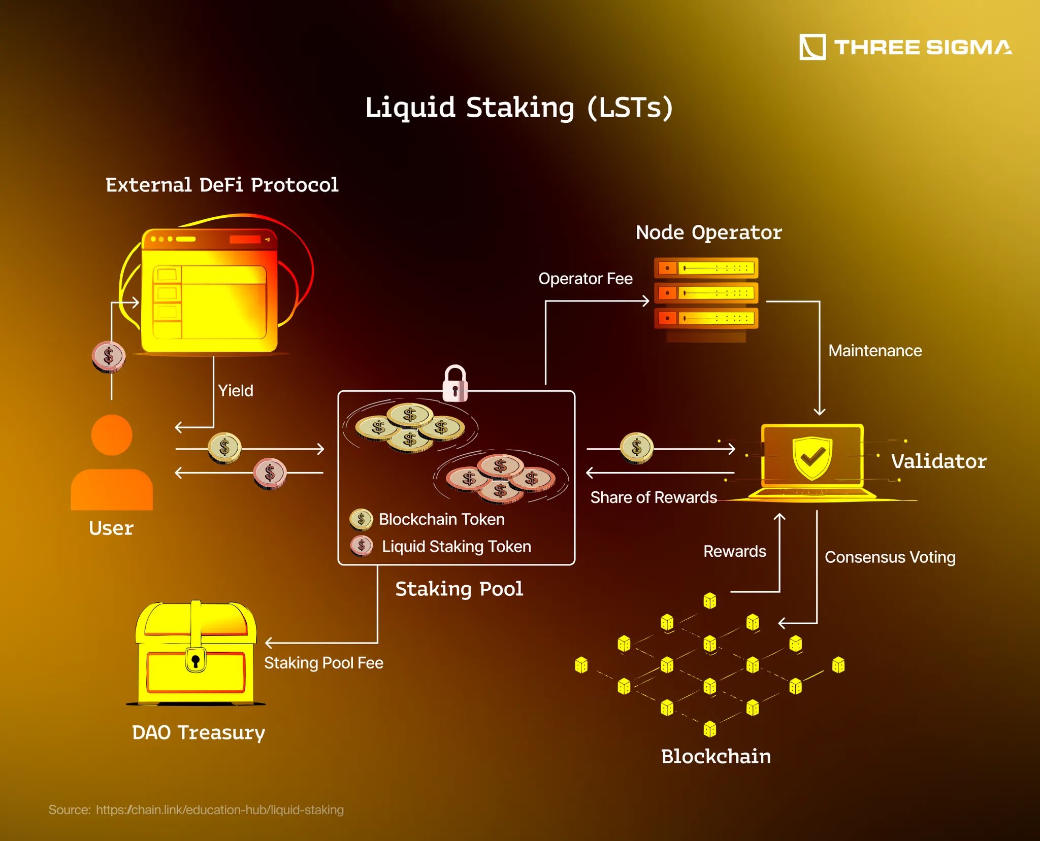 liquid staking token slashing risk
