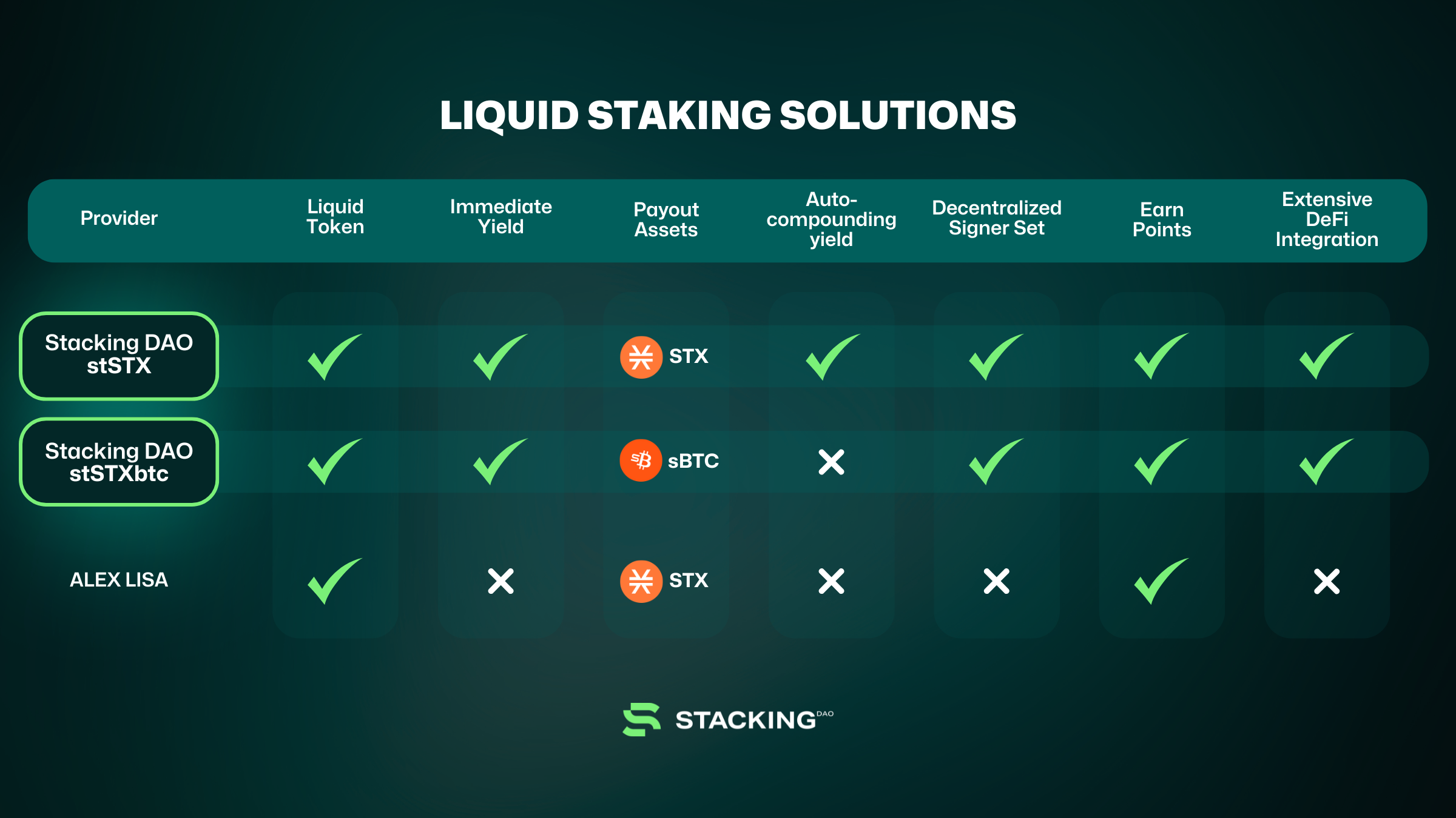 stSTXbtc integration with Stacks DeFi protocols