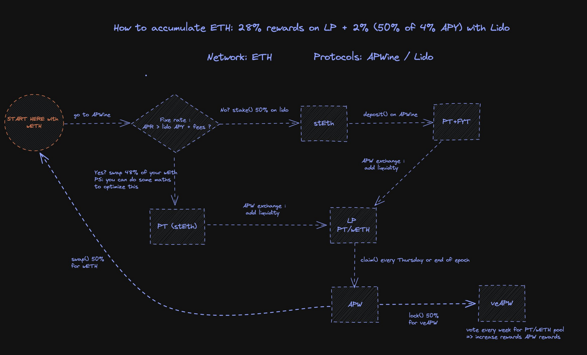 Visual comparison of liquid staking token (LST) DeFi strategies: auto-compounding vaults, DEX liquidity pools, and leveraged lending for maximizing yield
