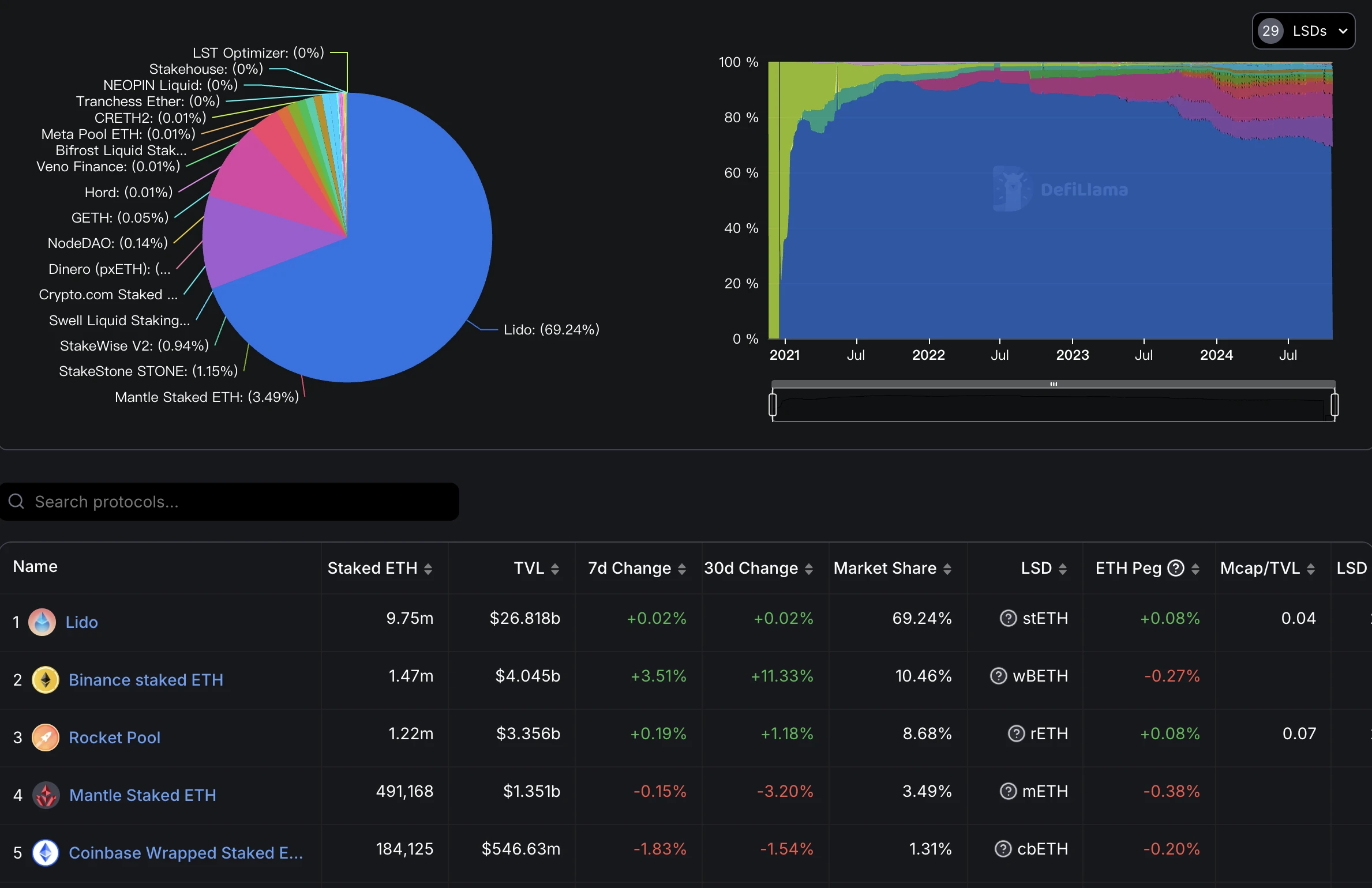 Rocket Pool Ethereum staking dashboard