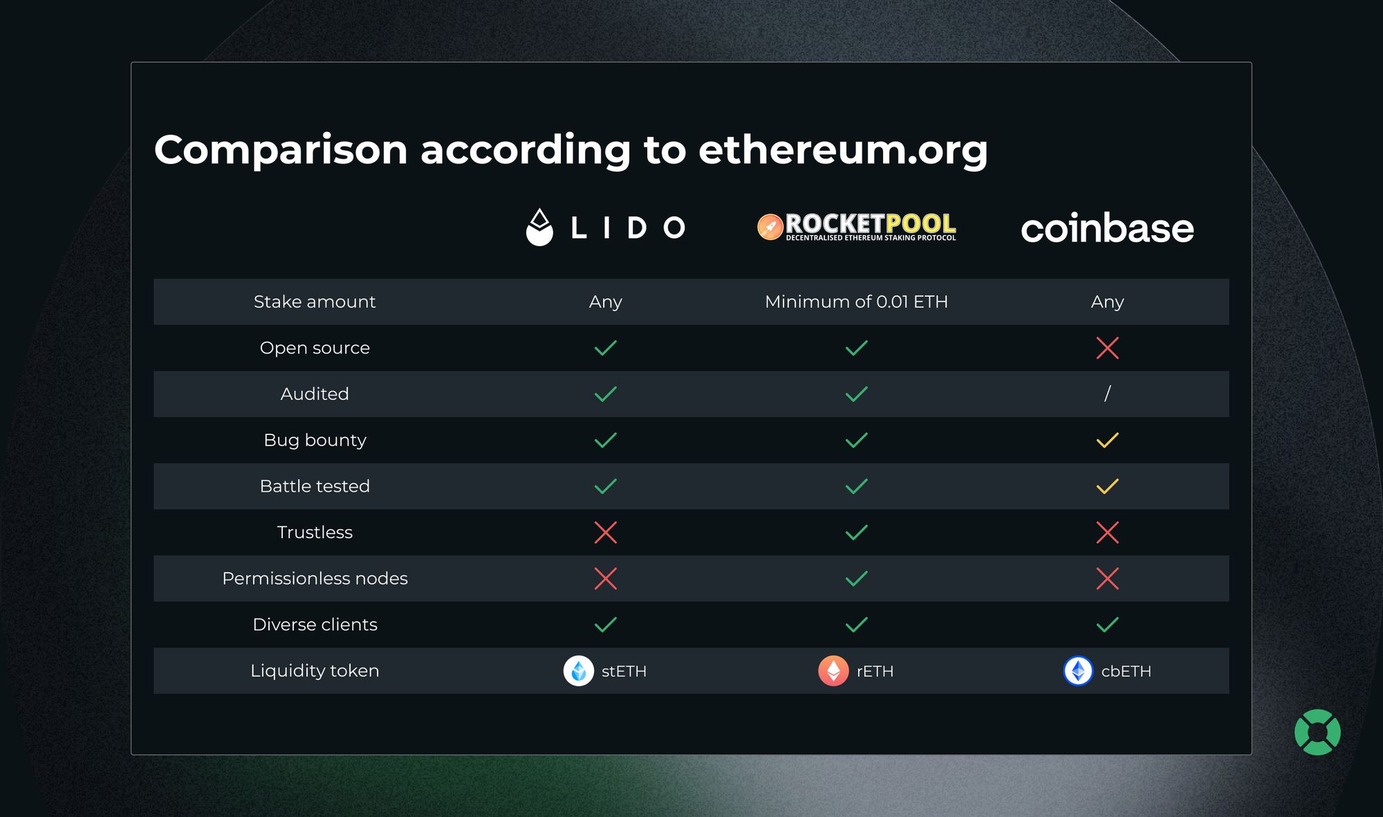Lido stETH and Rocket Pool rETH DeFi integration