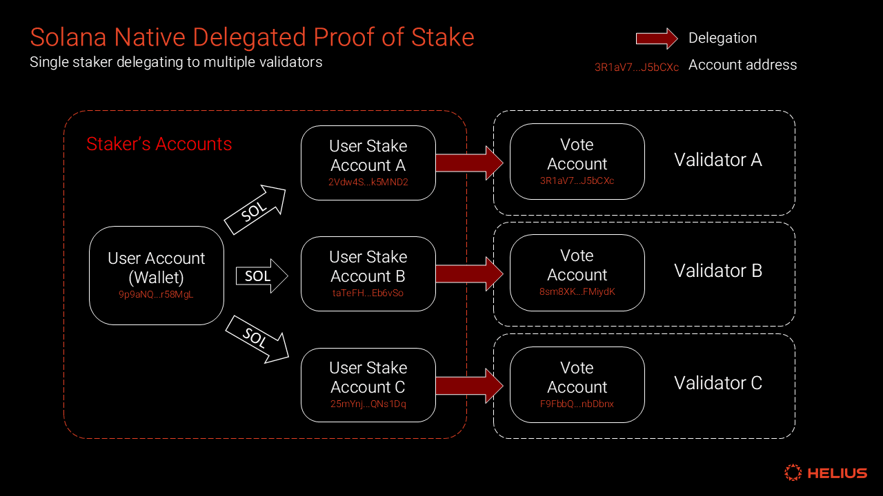 Infographic illustrating how stETH flows through DeFi protocols to unlock multiple yield opportunities, featuring liquid staking and DeFi integrations.