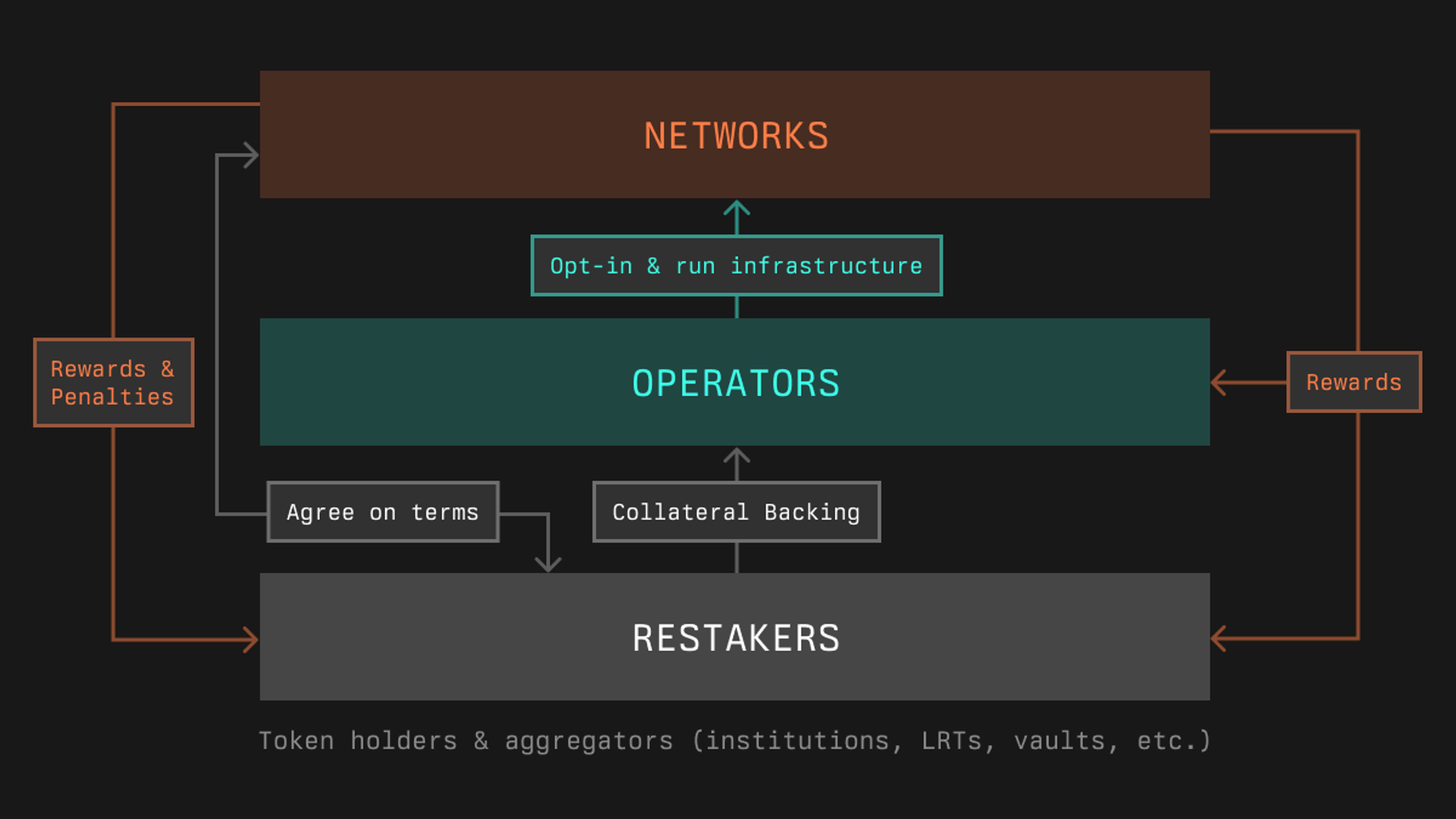 Illustration of liquid staking tokens (LSTs) seamlessly flowing through multiple DeFi protocols, visually representing compounding yields and interconnected decentralized finance platforms.