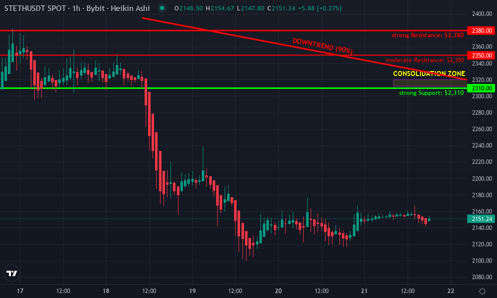 stETH Technical Chart by Angela Merritt