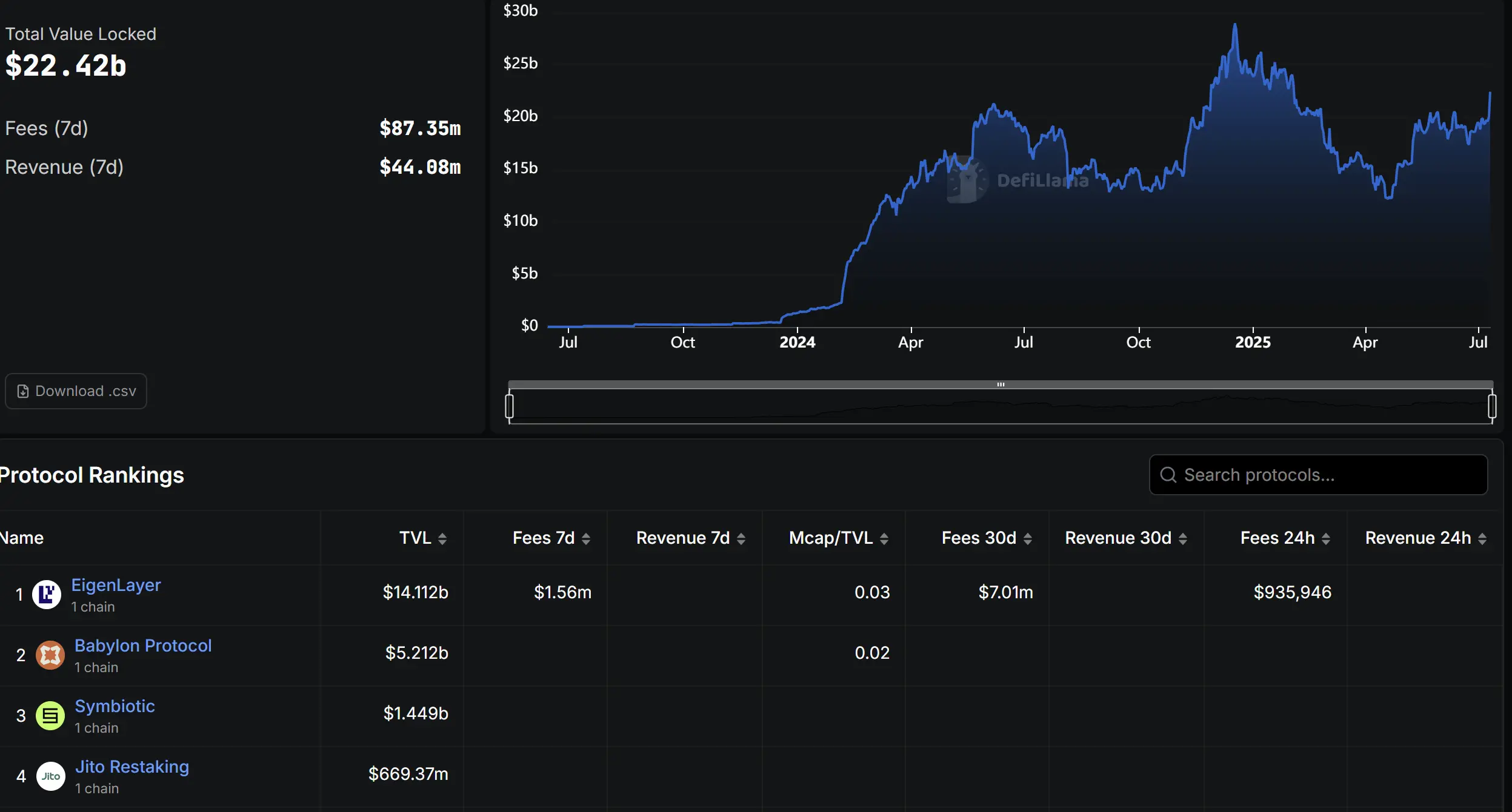 EigenLayer restaking dashboard 2025
